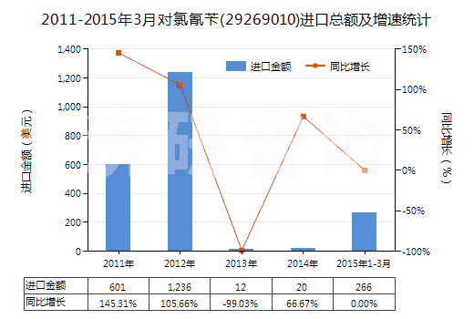 2011-2015年3月對(duì)氯氰芐(29269010)進(jìn)口總額及增速統(tǒng)計(jì)